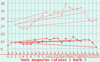 Courbe de la force du vent pour Gurande (44)