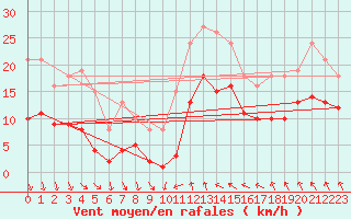 Courbe de la force du vent pour Bonnecombe - Les Salces (48)