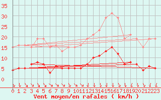 Courbe de la force du vent pour Miribel-les-Echelles (38)