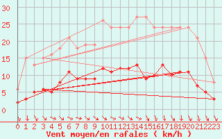 Courbe de la force du vent pour Saint-Igneuc (22)