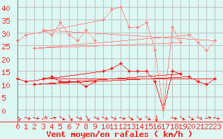 Courbe de la force du vent pour Fameck (57)