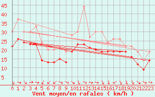 Courbe de la force du vent pour Plussin (42)