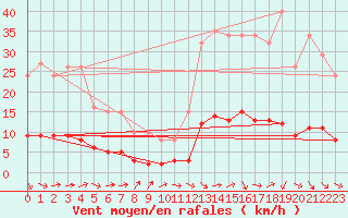 Courbe de la force du vent pour Bouligny (55)