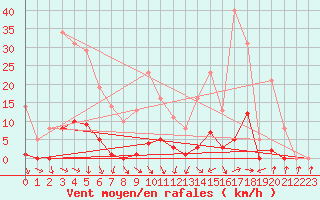 Courbe de la force du vent pour Recoubeau (26)