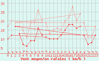 Courbe de la force du vent pour Plussin (42)
