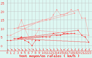 Courbe de la force du vent pour Champagne-sur-Seine (77)