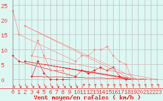 Courbe de la force du vent pour Cavalaire-sur-Mer (83)