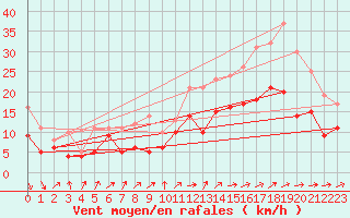 Courbe de la force du vent pour Ernage (Be)