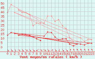 Courbe de la force du vent pour Les Pennes-Mirabeau (13)