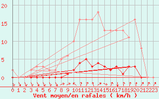 Courbe de la force du vent pour Cernay-la-Ville (78)