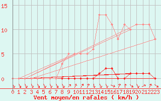 Courbe de la force du vent pour Herbault (41)