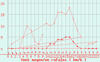 Courbe de la force du vent pour Verneuil (78)