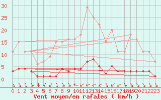 Courbe de la force du vent pour Bussy (60)