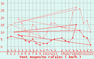 Courbe de la force du vent pour Valleroy (54)