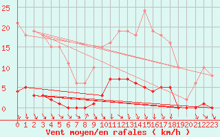 Courbe de la force du vent pour Herbault (41)