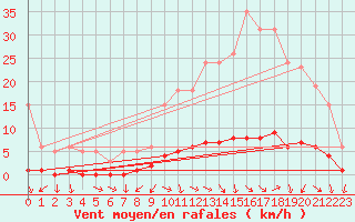 Courbe de la force du vent pour Challes-les-Eaux (73)