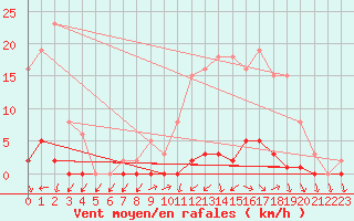 Courbe de la force du vent pour Verneuil (78)