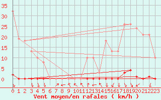 Courbe de la force du vent pour La Beaume (05)