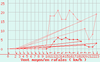 Courbe de la force du vent pour Saclas (91)