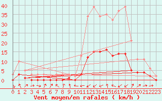 Courbe de la force du vent pour Potes / Torre del Infantado (Esp)