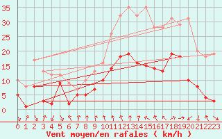 Courbe de la force du vent pour Talarn