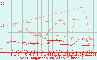 Courbe de la force du vent pour Thoiras (30)