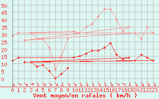 Courbe de la force du vent pour Roujan (34)