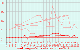 Courbe de la force du vent pour Prigueux (24)