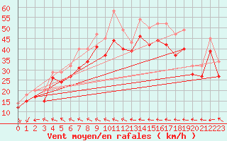 Courbe de la force du vent pour le bateau EUCDE08