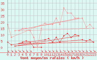 Courbe de la force du vent pour Vias (34)