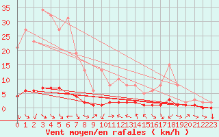Courbe de la force du vent pour Sauteyrargues (34)