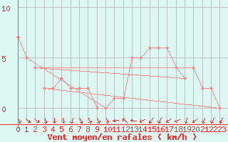 Courbe de la force du vent pour Orschwiller (67)