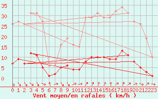 Courbe de la force du vent pour Cavalaire-sur-Mer (83)