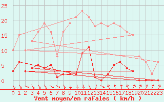 Courbe de la force du vent pour Roujan (34)