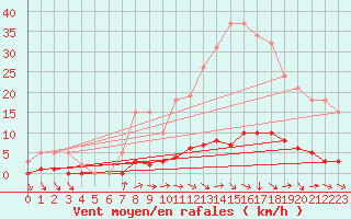 Courbe de la force du vent pour Voinmont (54)