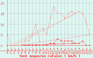 Courbe de la force du vent pour Le Mesnil-Esnard (76)