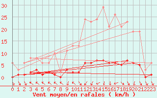 Courbe de la force du vent pour Cerisiers (89)