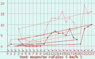 Courbe de la force du vent pour Pirou (50)