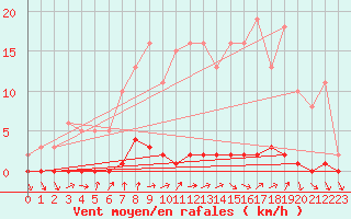 Courbe de la force du vent pour Nris-les-Bains (03)