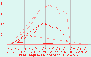 Courbe de la force du vent pour Christnach (Lu)