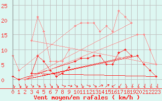 Courbe de la force du vent pour Saint-Igneuc (22)