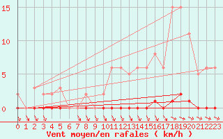 Courbe de la force du vent pour Cernay-la-Ville (78)