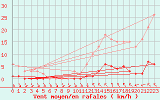 Courbe de la force du vent pour Cavalaire-sur-Mer (83)