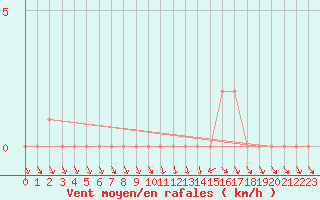 Courbe de la force du vent pour Gap-Sud (05)