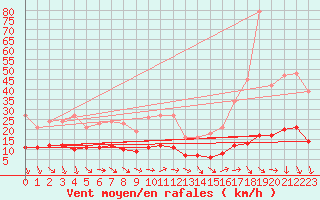 Courbe de la force du vent pour La Beaume (05)