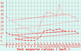 Courbe de la force du vent pour Saint-Saturnin-Ls-Avignon (84)