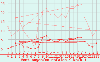 Courbe de la force du vent pour Remich (Lu)