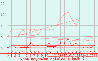 Courbe de la force du vent pour Sermange-Erzange (57)