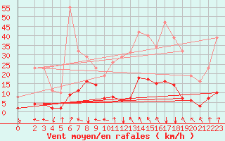 Courbe de la force du vent pour Selonnet (04)