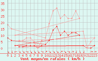 Courbe de la force du vent pour Valleroy (54)